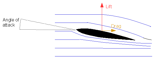 Foil generating lift