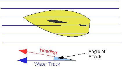 Leeway as angle of attack