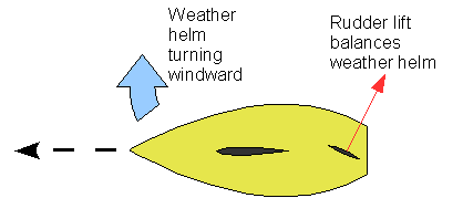 Balancing weather helm